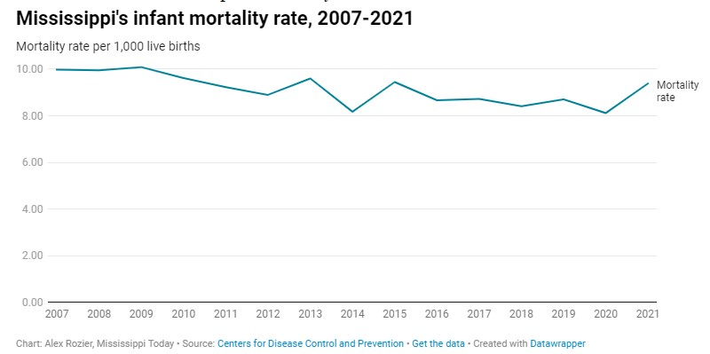 Mississippi Infant Mortality Rate Reaches Alarming Levels